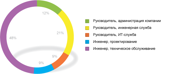 Статистика по
должностям