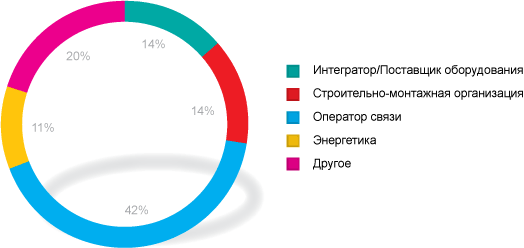 Статистика по
организациям